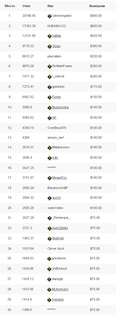 results poker race результаты покер гонки